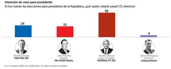 070618encuestas-electorales-grafico