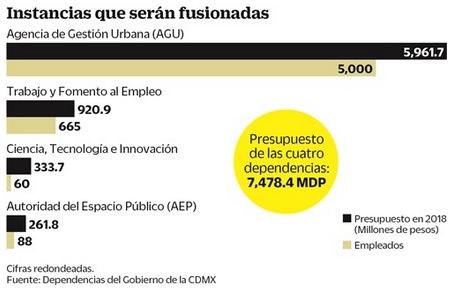 190718claudia-sheinbaum-fusion-de-dependencias