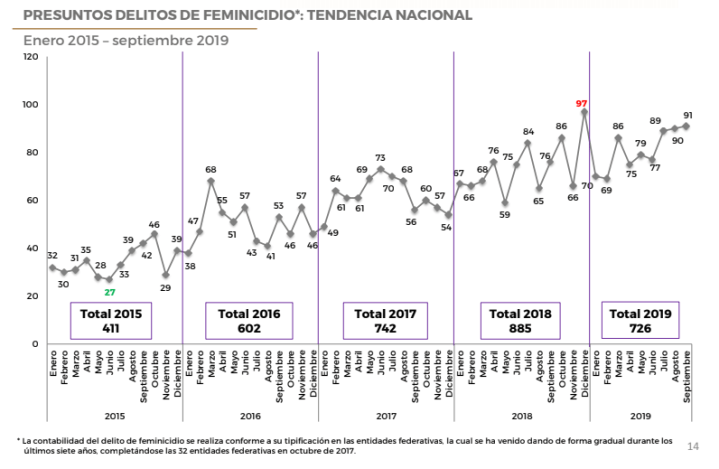 251119sesnsp-feminicidios-2019