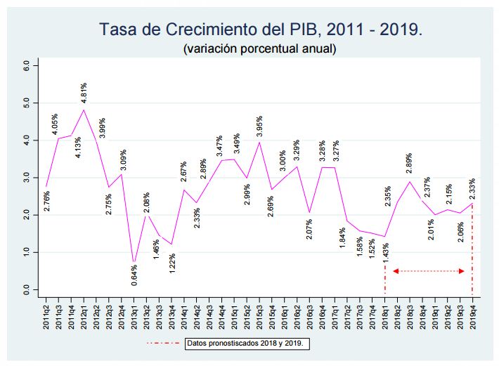 020419tasa-crecimiento-pib