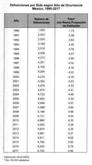 080419muertes-vih-mexico-historico