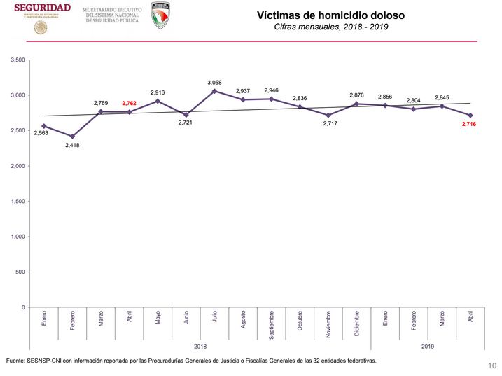 230519homicidios-dolosos-2019