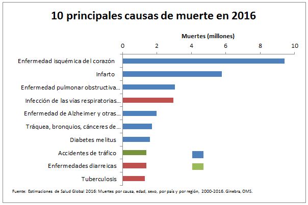 250619oms-causas-de-muerte-2016