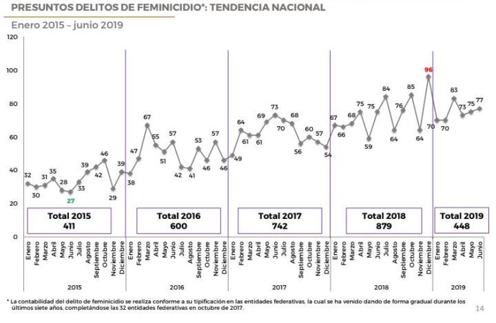 190819sesnsp-feminicidios-2019