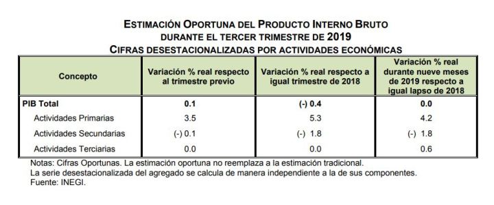 301019pib-tercer-trimestre-2019