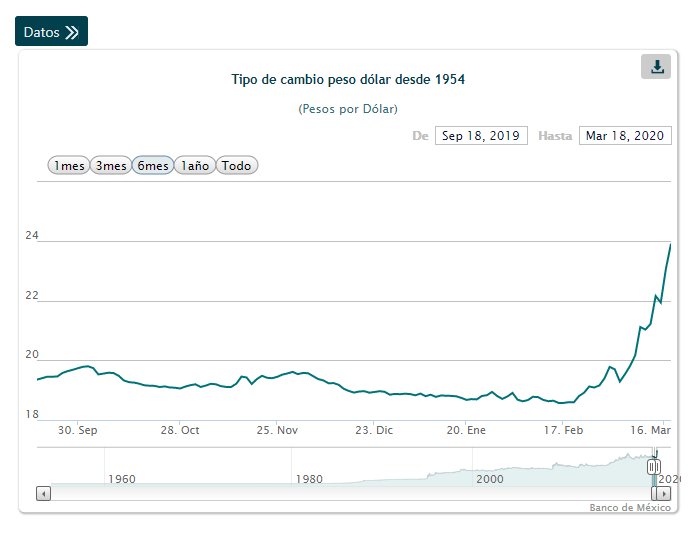180320dolar-peso-seis-meses